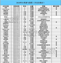 小米家族投資版圖 一年投134個(gè)項(xiàng)目，收獲11家上市公司，布局實(shí)業(yè)投資