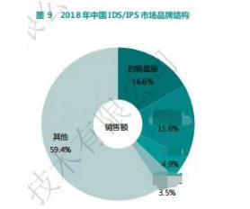啟明星辰集團持續領跑中國網絡信息安全市場，深耕上海網絡與信息安全軟件開發